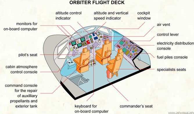 Orbiter flight deck